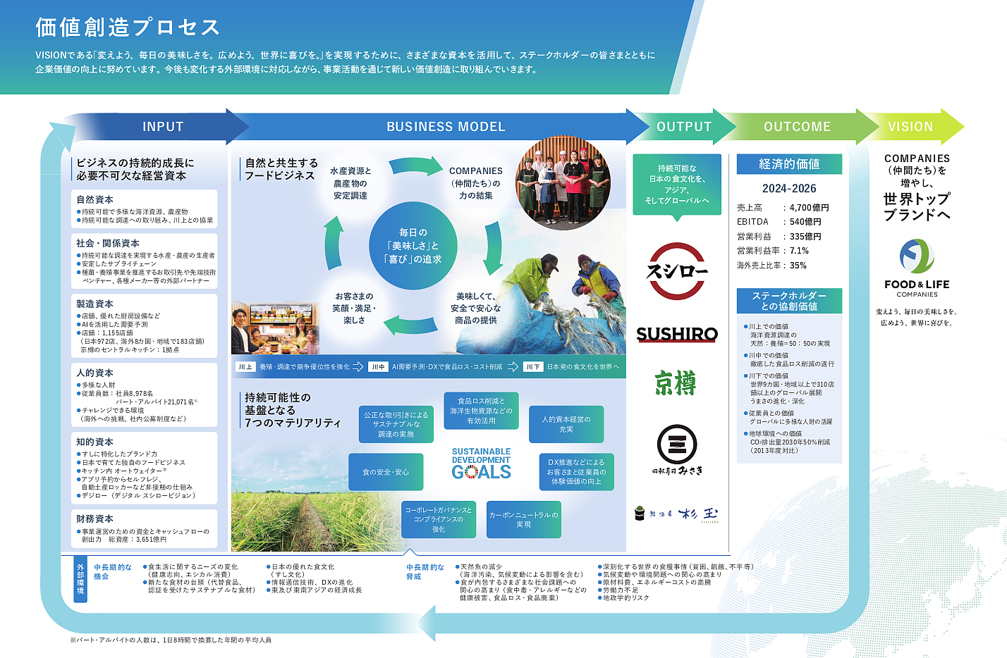 価値創造プロセス - 株式会社FOOD & LIFE COMPANIES