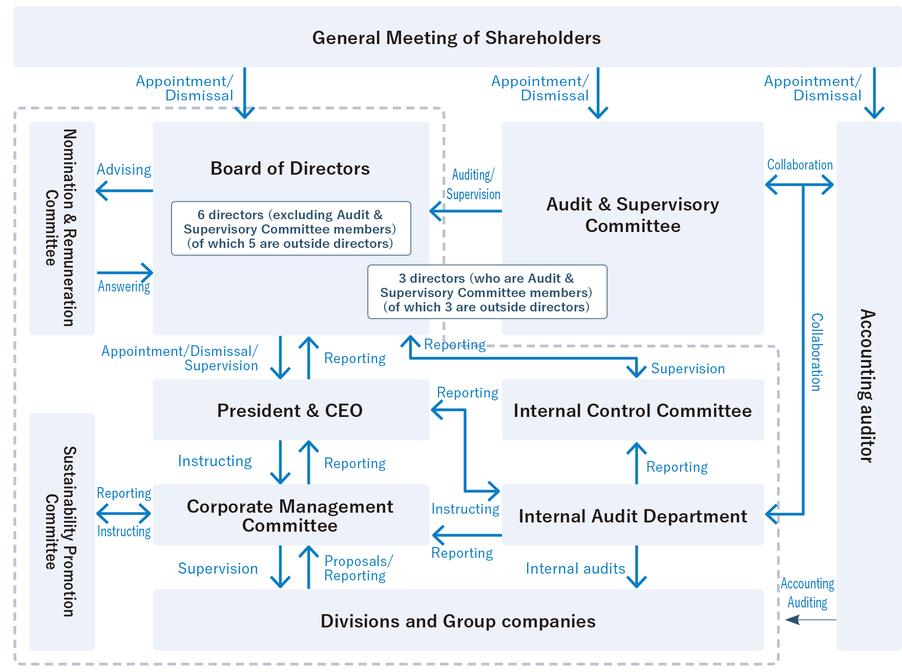 Strengthening Governance Structure - 株式会社FOOD & LIFE COMPANIES